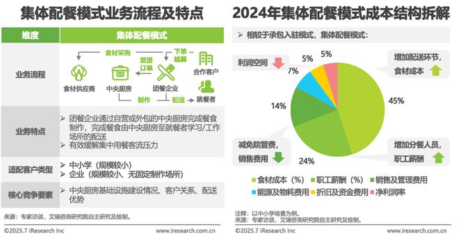 2025年中国团餐行业研究报告(图18)