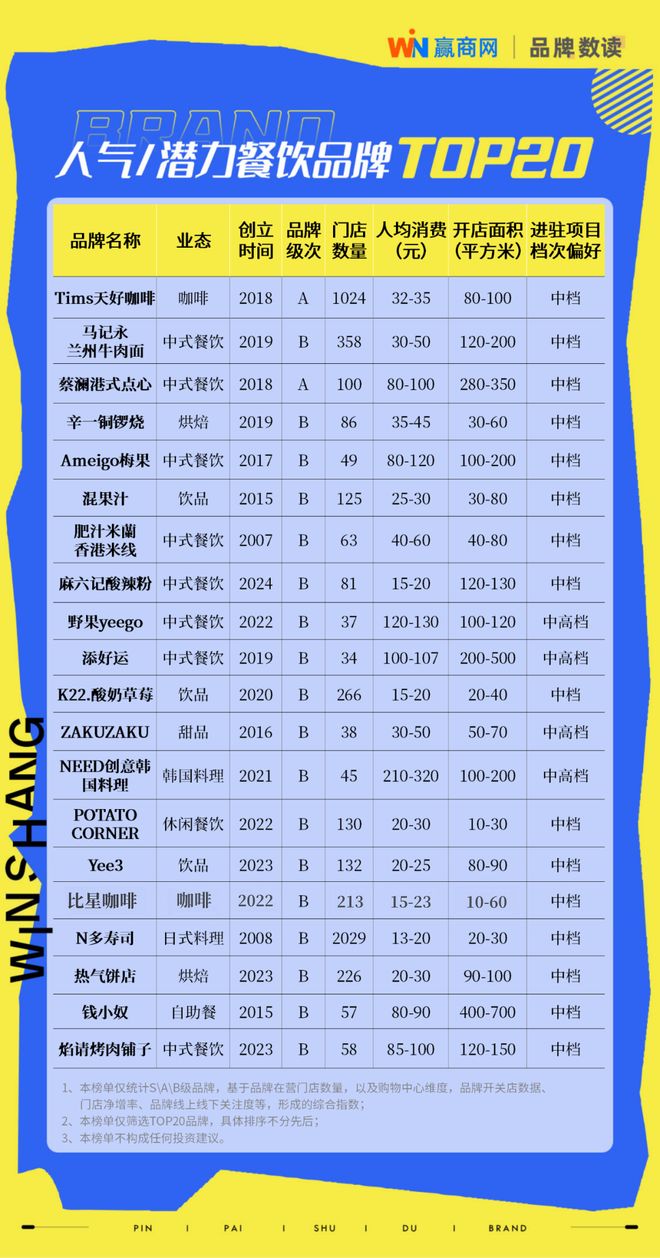 餐饮加盟这60个品牌很抢手！(图7)