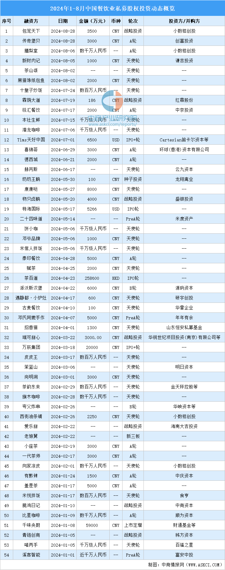 2024年1-8月中国餐饮业私募股权投资盘点（附投融资事件汇总）(图2)