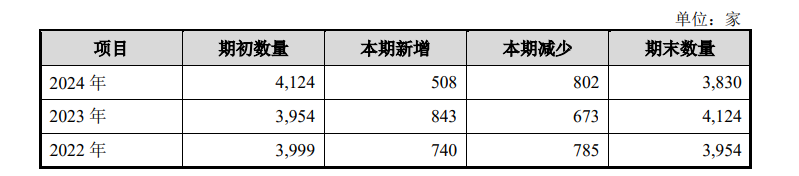 植物医生IPO：门店超4000家但闭店率也不低 记者实探“0加盟费”模式背后隐忧(图4)