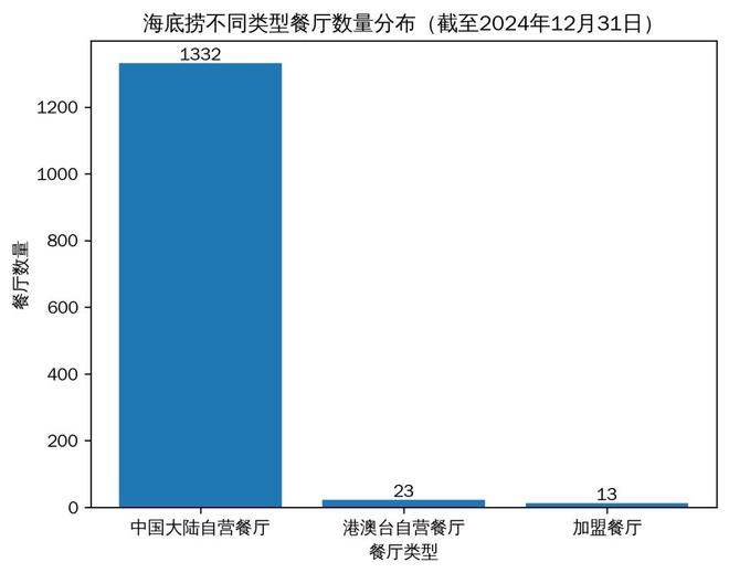 富豪们醒醒！海底捞加盟不是理财是花1000万买张“管店资格证”(图6)
