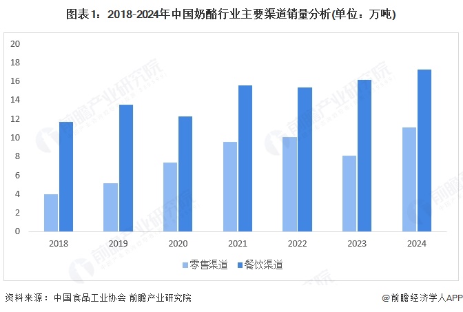 2025年中国奶酪行业销售发展现状 零售和餐饮是主要销售渠道【组图】(图1)