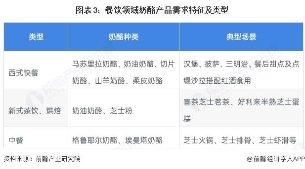 2025年中国奶酪行业销售发展现状 零售和餐饮是主要销售渠道【组图】(图3)