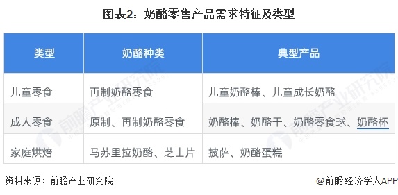 2025年中国奶酪行业销售发展现状 零售和餐饮是主要销售渠道【组图】(图2)
