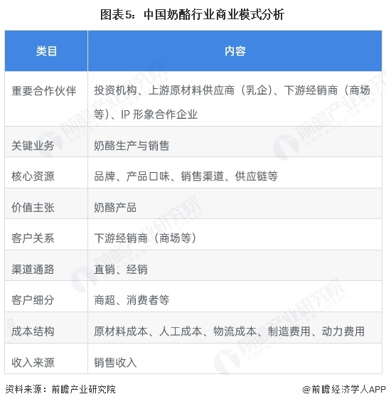 2025年中国奶酪行业销售发展现状 零售和餐饮是主要销售渠道【组图】(图5)