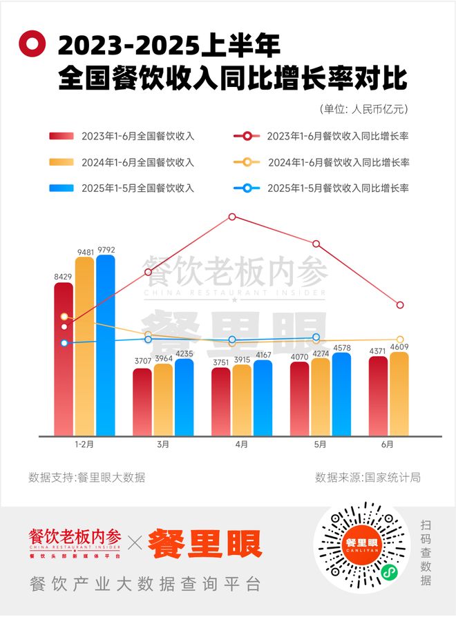 2025餐饮上半年“不死就是成功”！(图3)