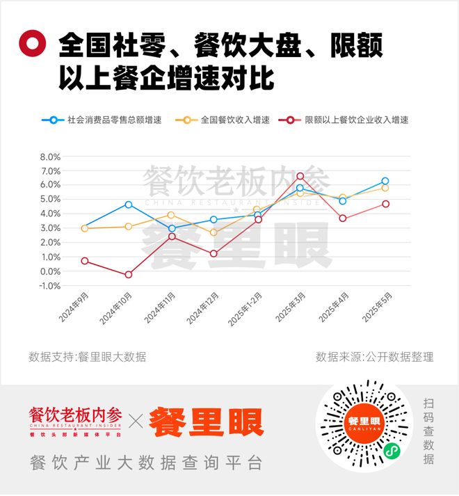 2025餐饮上半年“不死就是成功”！(图4)