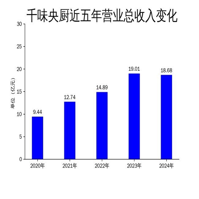 千味央厨2024年财报：营收净利双降预制菜成唯一亮点(图1)