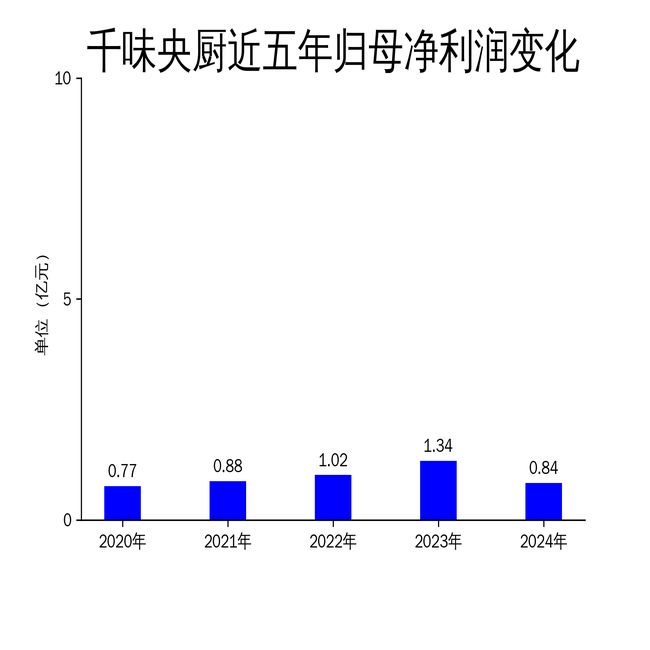 千味央厨2024年财报：营收净利双降预制菜成唯一亮点(图2)
