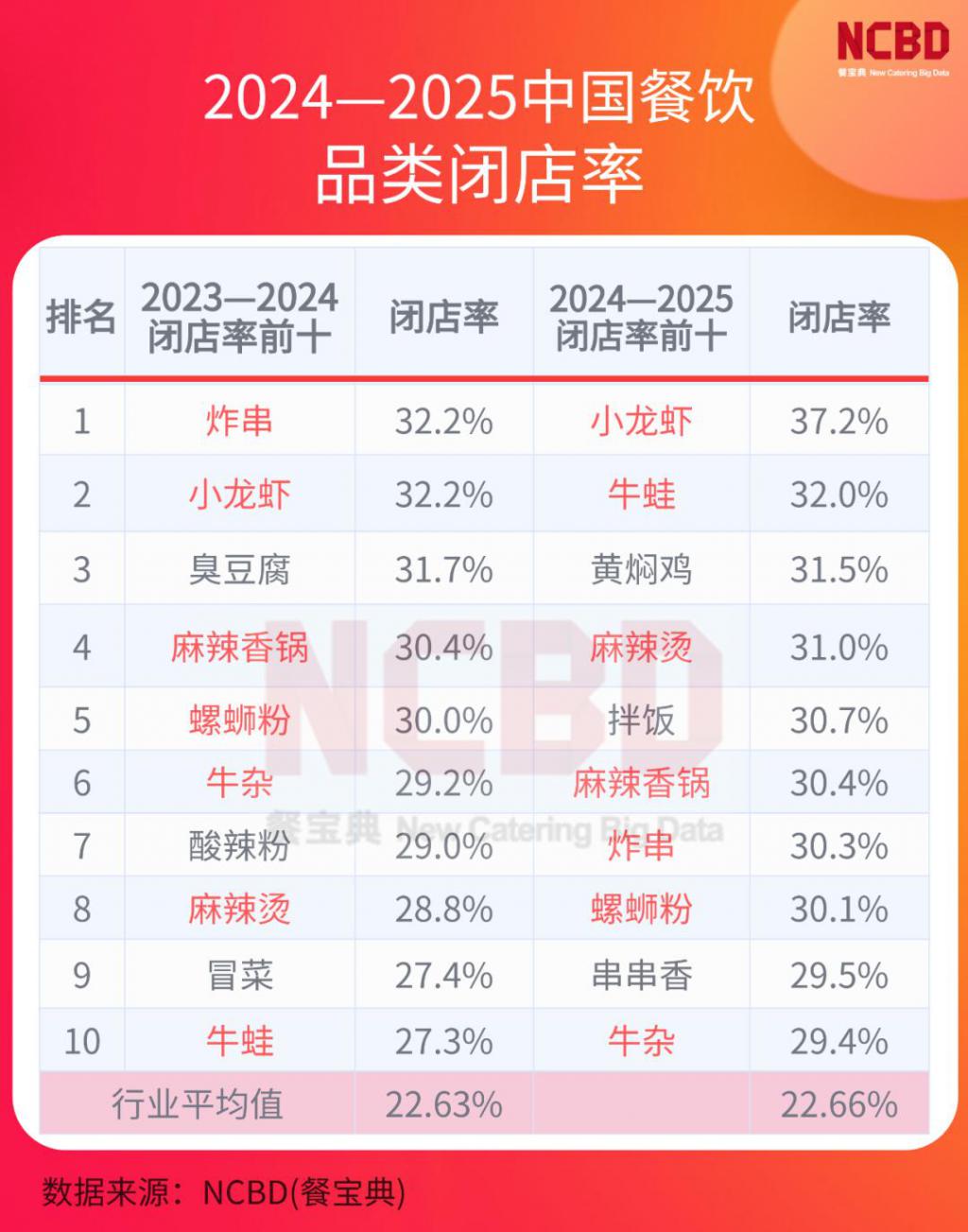 2024 — 2025 餐饮闭店率公布哪些品类是“死亡重灾区”？(图1)