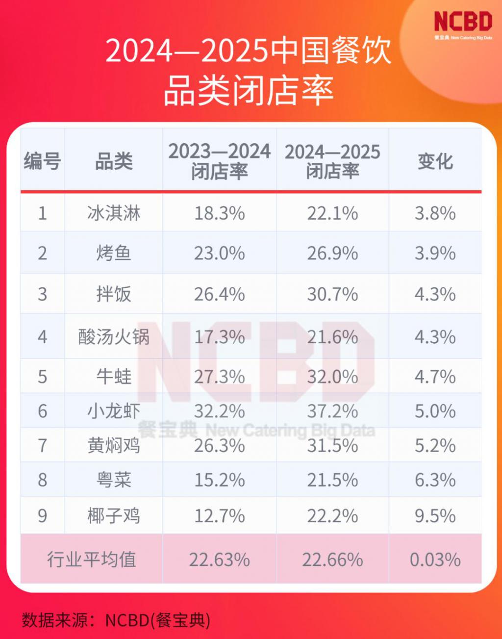 2024 — 2025 餐饮闭店率公布哪些品类是“死亡重灾区”？(图2)