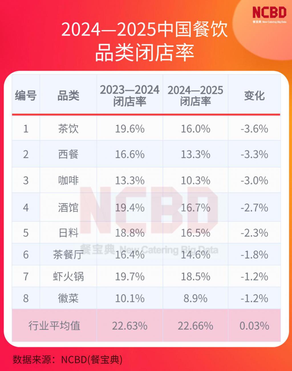 2024 — 2025 餐饮闭店率公布哪些品类是“死亡重灾区”？(图3)