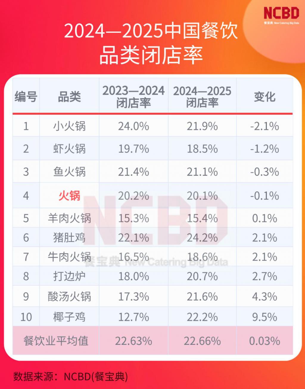 2024 — 2025 餐饮闭店率公布哪些品类是“死亡重灾区”？(图5)