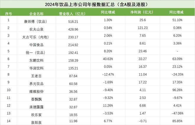 14家饮品上市公司2024年业绩出炉康师傅、农夫山泉、东鹏(图1)