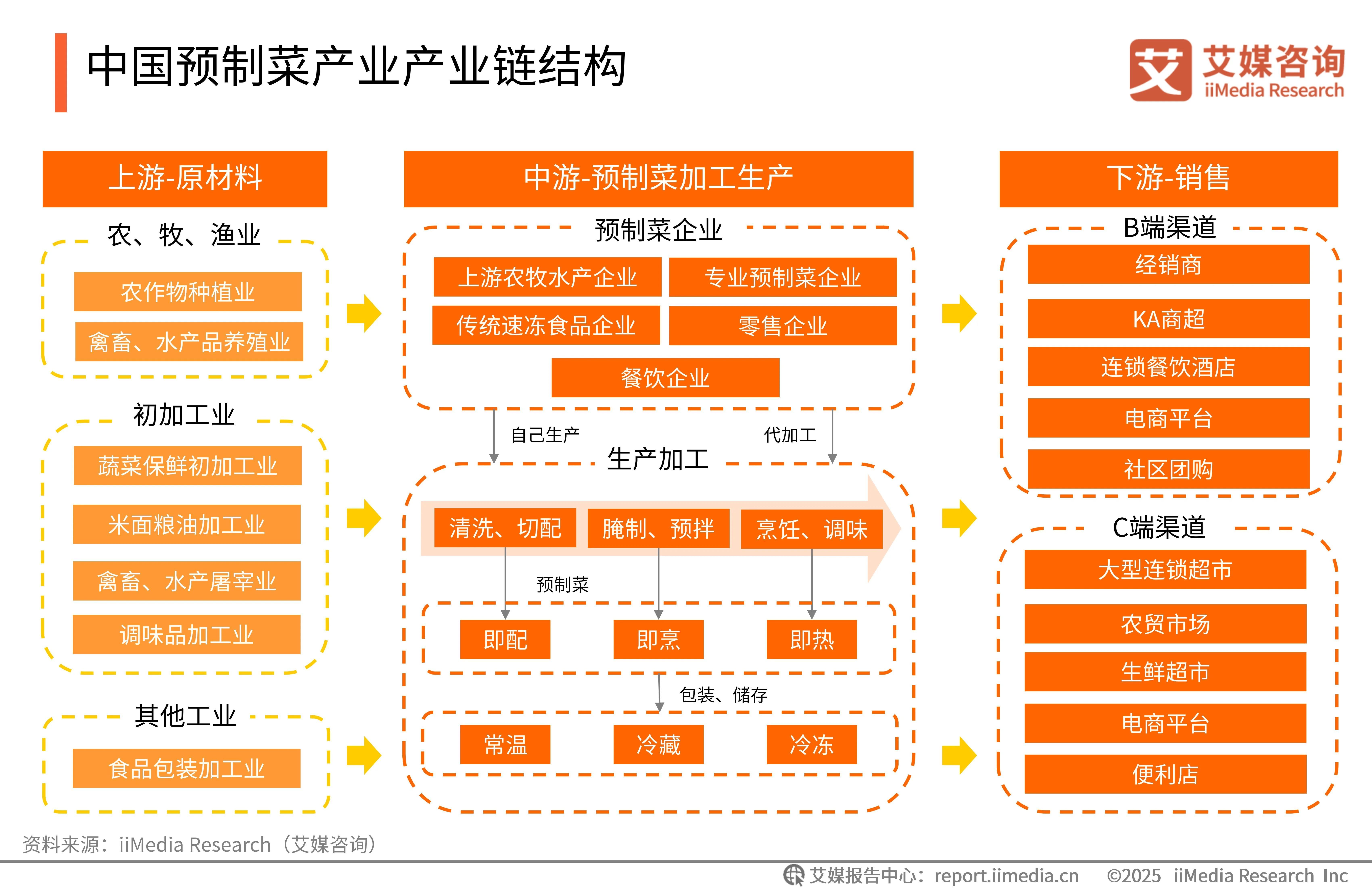 艾媒咨询 2024-2025年中国预制菜产业发展蓝皮书(图4)