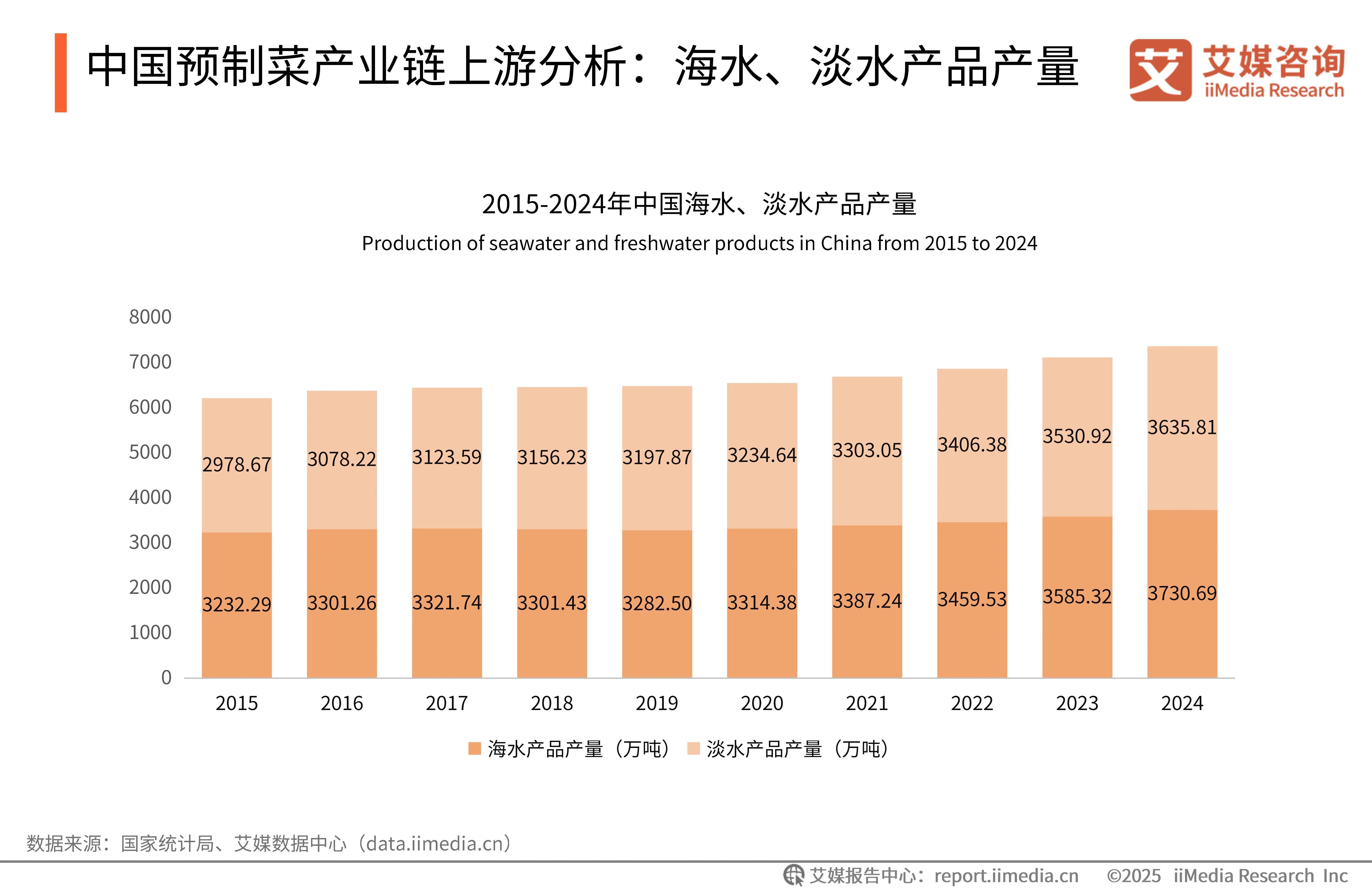 艾媒咨询 2024-2025年中国预制菜产业发展蓝皮书(图5)