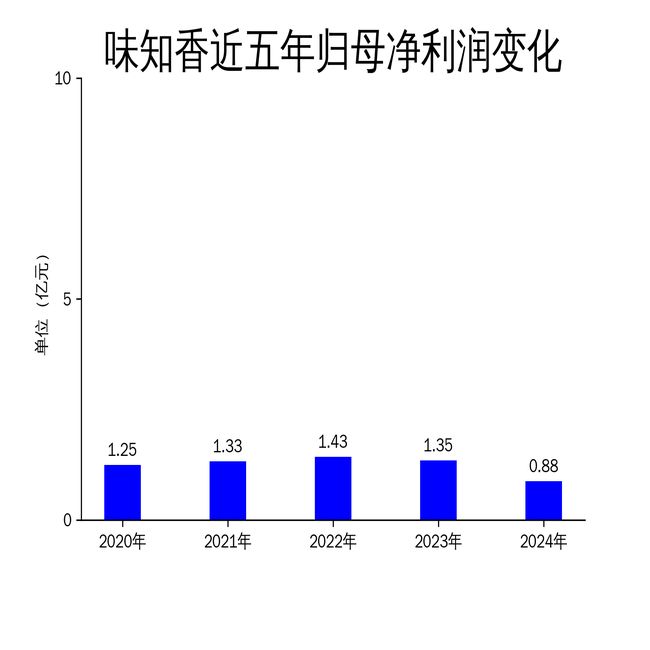 味知香2024年财报：营收净利双降预制菜行业面临挑战(图2)