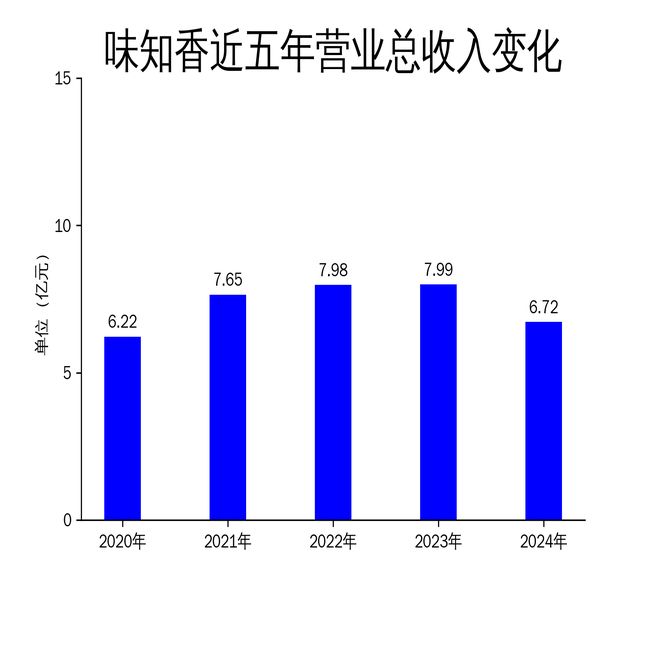 味知香2024年财报：营收净利双降预制菜行业面临挑战