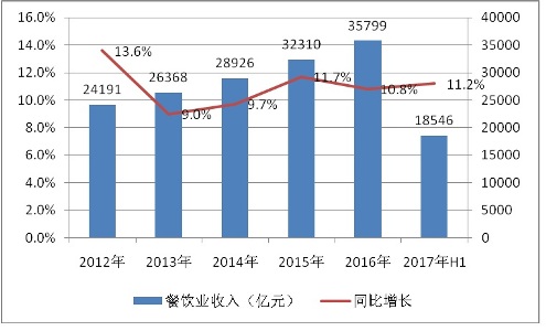 我国餐饮市场发展现状及趋势分析
