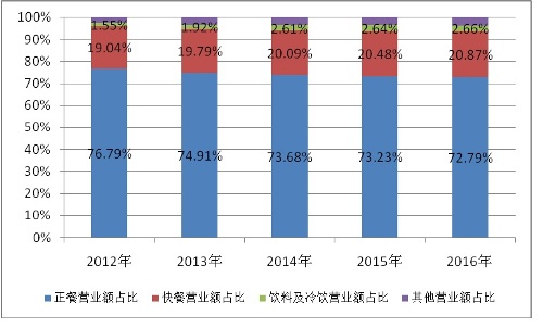 我国餐饮市场发展现状及趋势分析(图4)