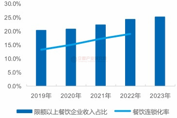 2019-2024年我国餐饮业发展分析：24年延续复苏内部恢复存在分化(图4)