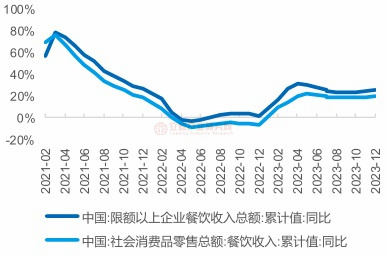 2019-2024年我国餐饮业发展分析：24年延续复苏内部恢复存在分化(图3)