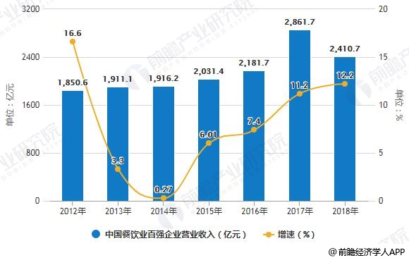 2019年中国餐饮行业市场分析：市场集中度下滑 火锅竞争格局较为分散(图1)