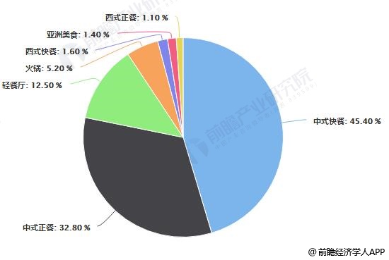 2019年中国餐饮行业市场分析：市场集中度下滑 火锅竞争格局较为分散(图3)