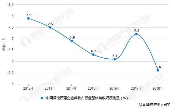 2019年中国餐饮行业市场分析：市场集中度下滑 火锅竞争格局较为分散(图2)