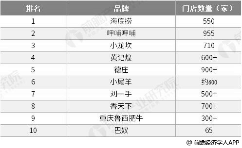 2019年中国餐饮行业市场分析：市场集中度下滑 火锅竞争格局较为分散(图5)