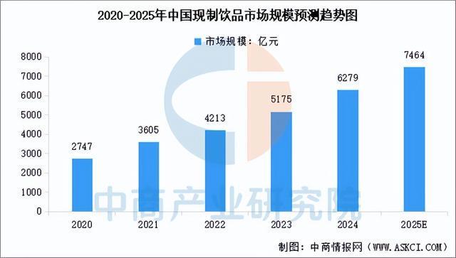 2025年中国现制茶饮行业市场前景预测研究报告（简版）(图3)
