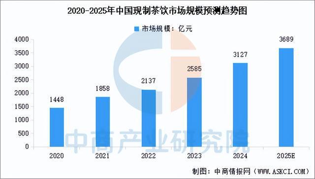 2025年中国现制茶饮行业市场前景预测研究报告（简版）(图4)