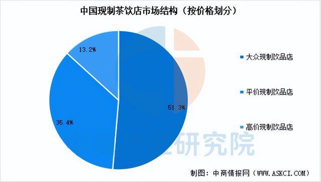 2025年中国现制茶饮行业市场前景预测研究报告（简版）(图8)