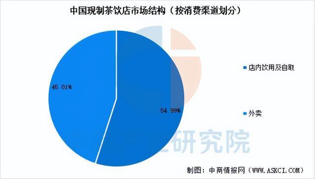 2025年中国现制茶饮行业市场前景预测研究报告（简版）(图7)
