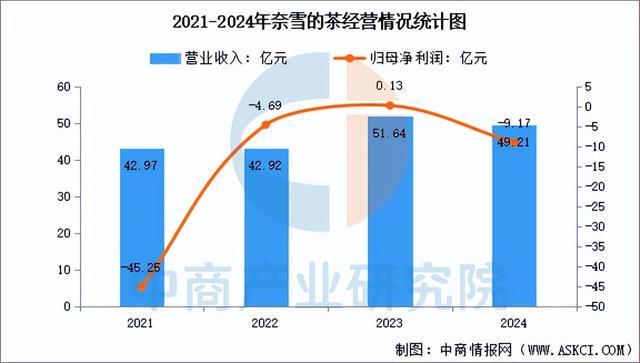 2025年中国现制茶饮行业市场前景预测研究报告（简版）(图13)