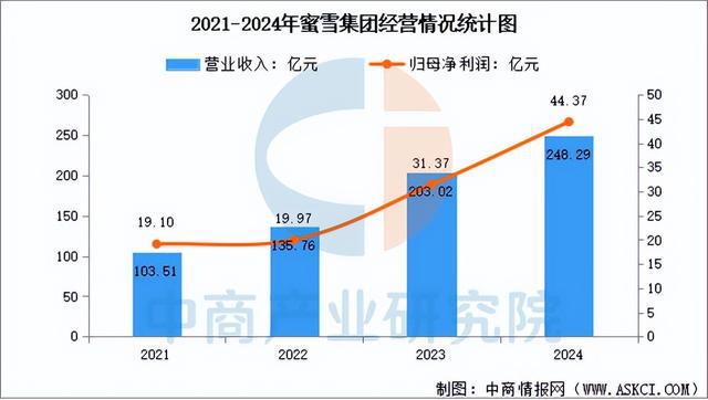 2025年中国现制茶饮行业市场前景预测研究报告（简版）(图11)