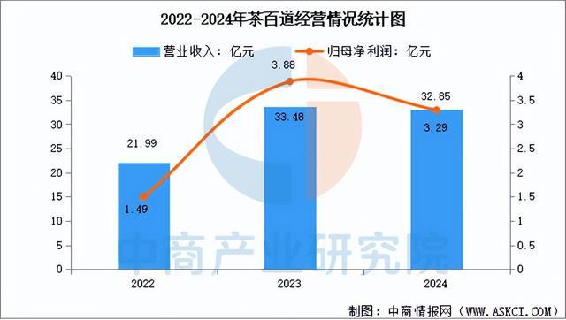 2025年中国现制茶饮行业市场前景预测研究报告（简版）(图19)