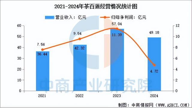 2025年中国现制茶饮行业市场前景预测研究报告（简版）(图17)