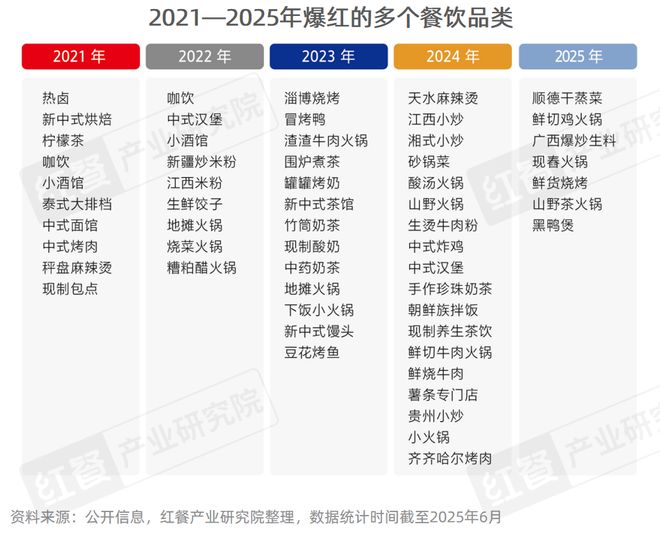 餐饮人必备的红宝书！《中国餐饮发展报告2025》火热销售中(图6)