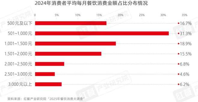 餐饮人必备的红宝书！《中国餐饮发展报告2025》火热销售中(图8)