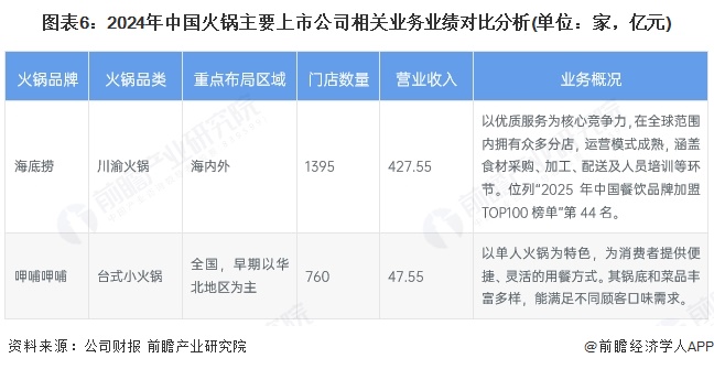 【全网最全】2025年中国火锅行业上市公司全方位对比（附业务布局汇总、业绩对比、业务规划等）(图2)