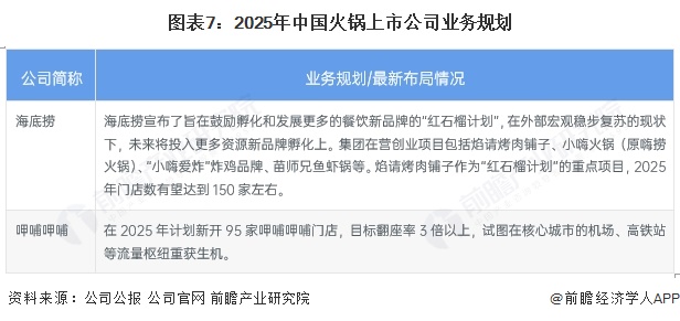 【全网最全】2025年中国火锅行业上市公司全方位对比（附业务布局汇总、业绩对比、业务规划等）(图3)