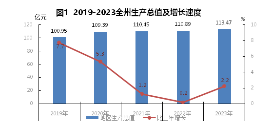 黄南州2023年国民经济和社会发展统计公报(图1)