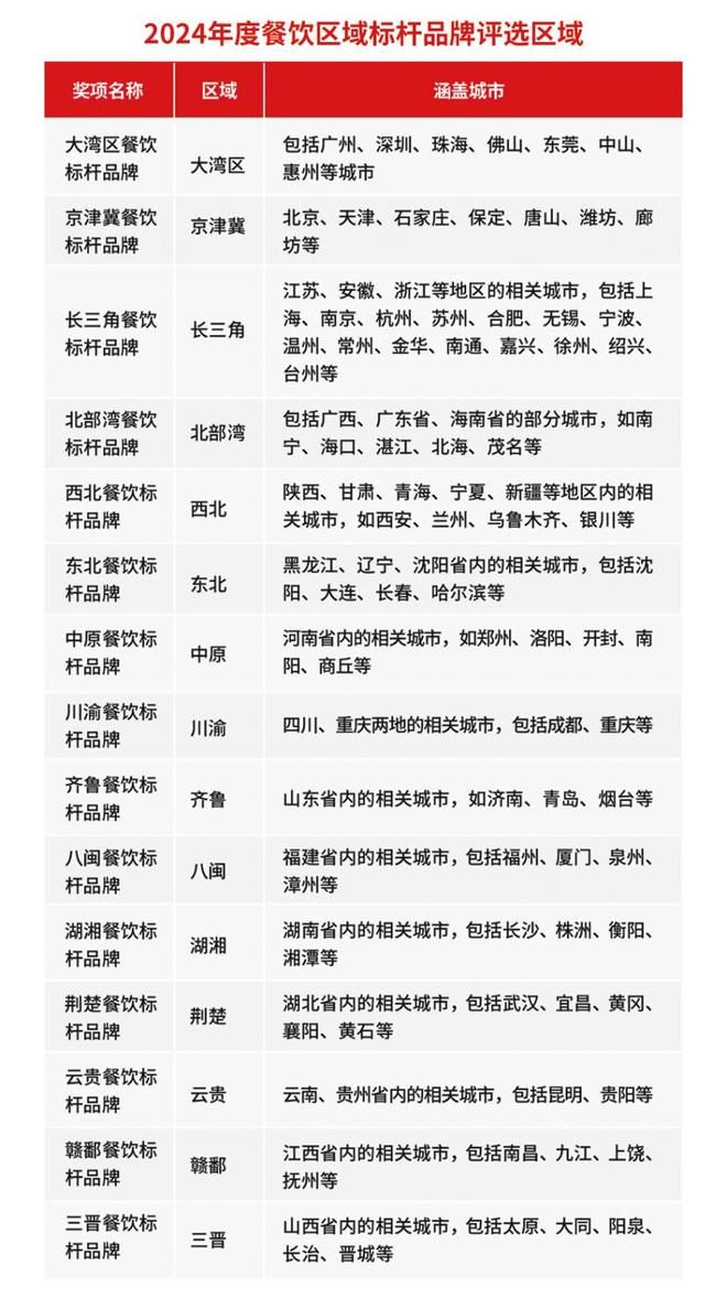 “2024年度餐饮区域标杆品牌”评选火热进行中速来报名(图2)