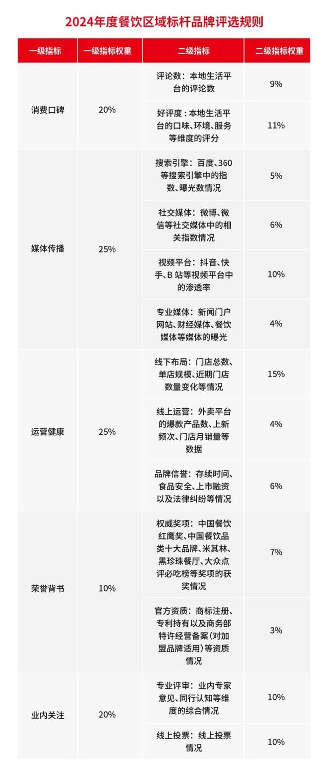 “2024年度餐饮区域标杆品牌”评选火热进行中速来报名(图3)