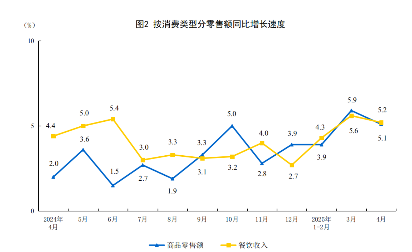 2025年4月份社会消费品零售总额增长51%(图2)