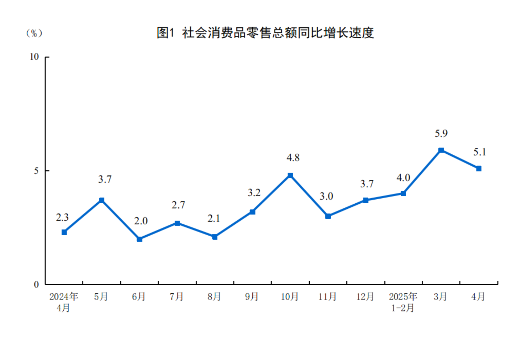 2025年4月份社会消费品零售总额增长51%(图1)