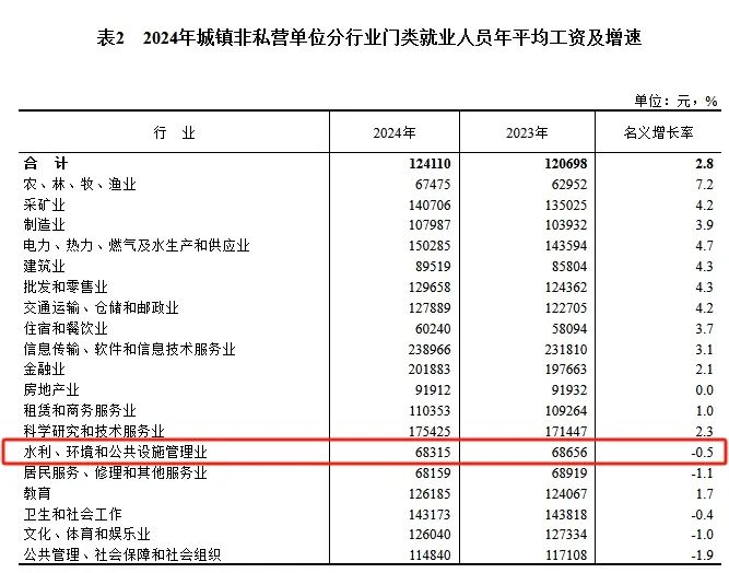 实惨！2024年平均工资出炉环保行业工资还是倒数！(图2)