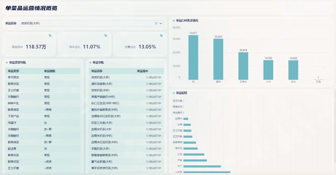 餐饮经营分析怎么做？10个维度解答！覆盖菜品、会员、外卖、采购(图2)