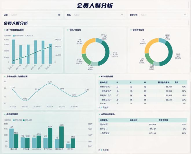 餐饮经营分析怎么做？10个维度解答！覆盖菜品、会员、外卖、采购(图4)